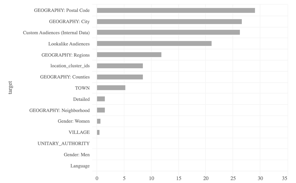 UK Meta location targeting
