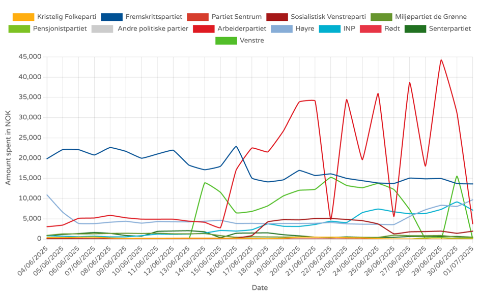 Norway political ad spending on Meta platform