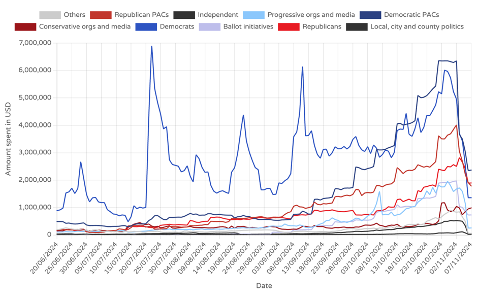All US political spending on Google & Meta